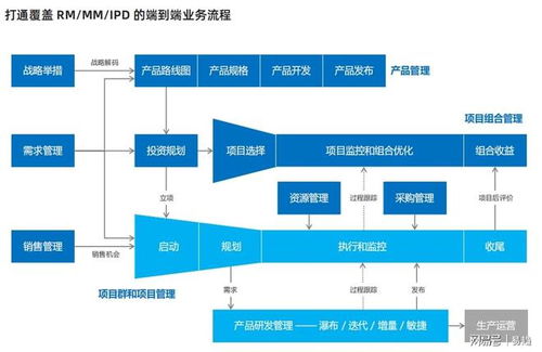 IPD產品研發項目 借助專業項目管理軟件實現技術服務的高效落地